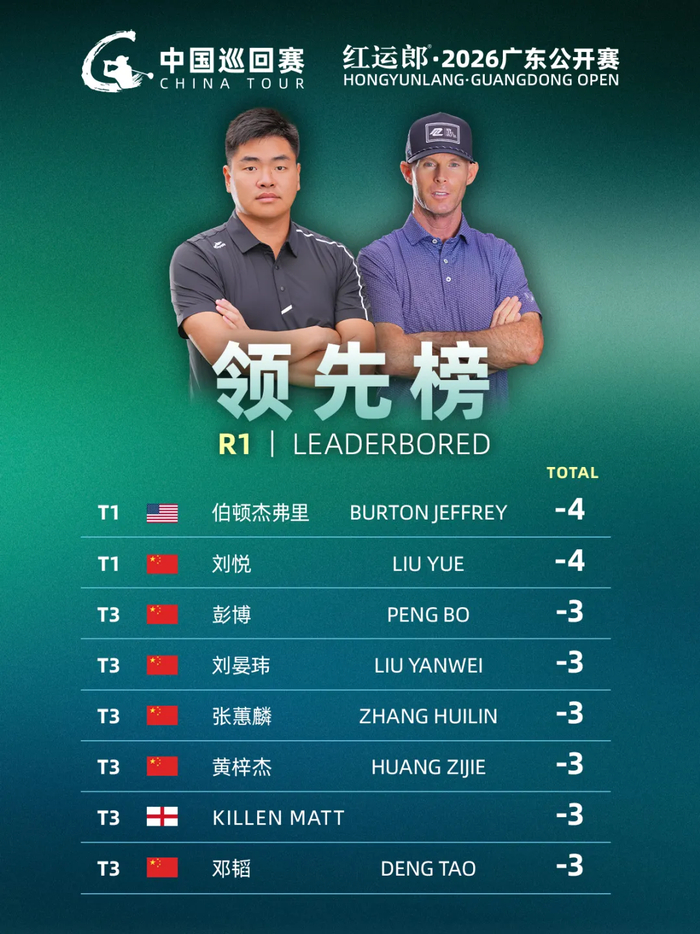 开云注册平台-红运郎·2026广东公开赛首轮战罢，刘悦携手伯顿·杰弗里-4杆并列领先|彭博|张蕙麟|刘晏玮|黄梓杰|马特_新浪体育_新浪新闻